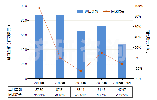 2011-2015年9月中國羧基丁苯橡膠膠乳(HS40021110)進(jìn)口總額及增速統(tǒng)計